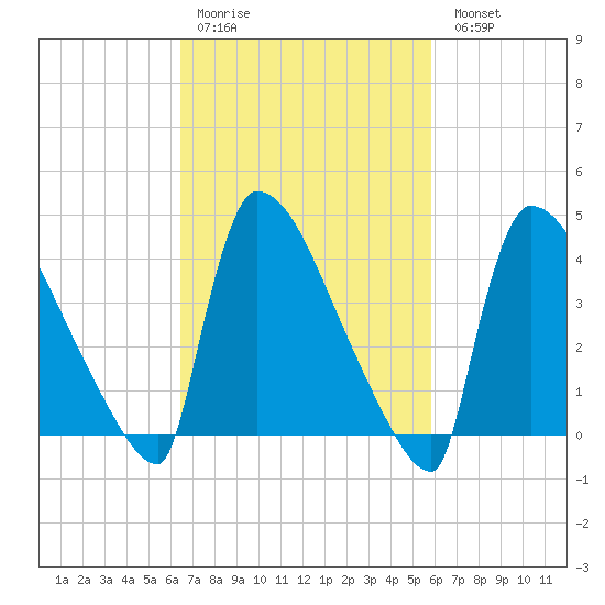 New Millford tide chart for Thursday, March 3, 2022