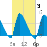 New Millford tide chart for Thursday, March 3, 2022