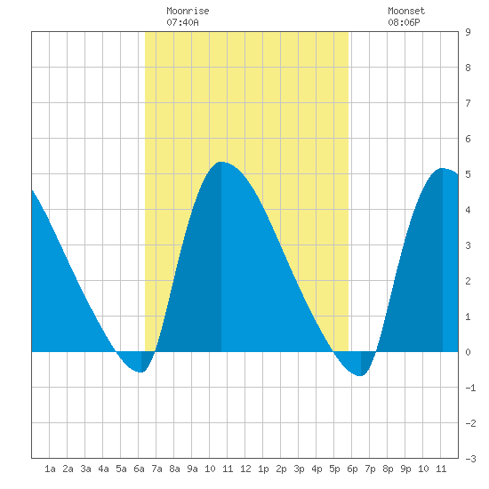 New Millford tide chart for Friday, March 4, 2022