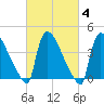 New Millford tide chart for Friday, March 4, 2022