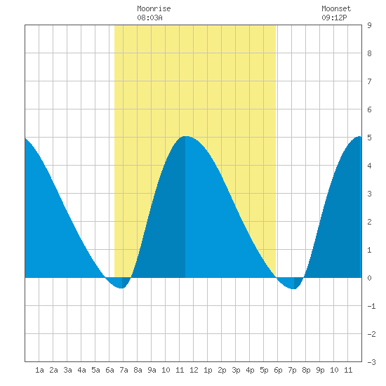 New Millford tide chart for Saturday, March 5, 2022
