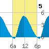 New Millford tide chart for Saturday, March 5, 2022