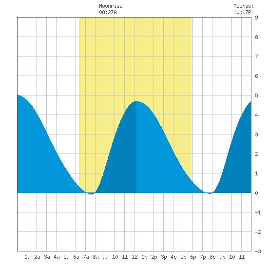 New Millford tide chart for Sunday, March 6, 2022