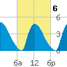 New Millford tide chart for Sunday, March 6, 2022
