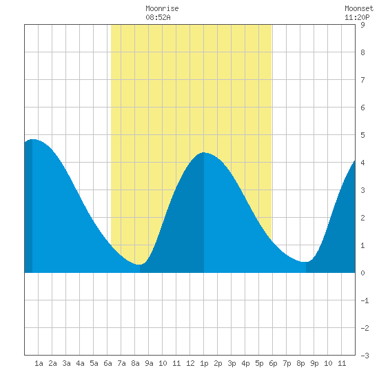 New Millford tide chart for Monday, March 7, 2022