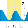 New Millford tide chart for Monday, March 7, 2022