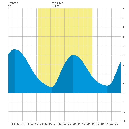 New Millford tide chart for Tuesday, March 8, 2022