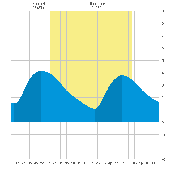 New Millford tide chart for Sunday, April 10, 2022