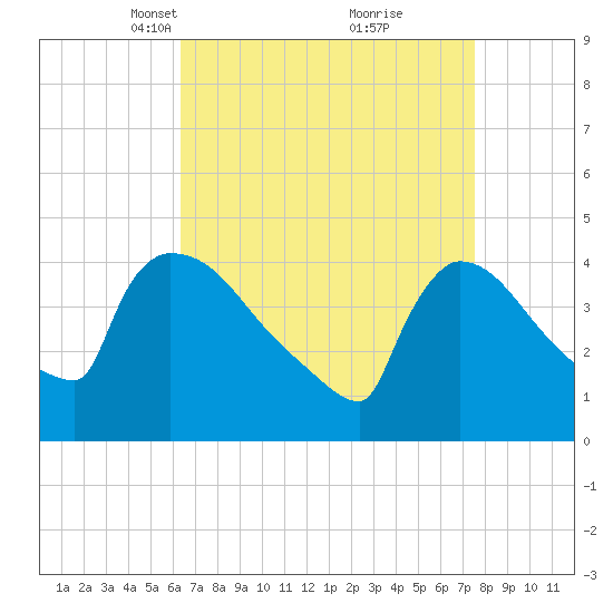 New Millford tide chart for Monday, April 11, 2022
