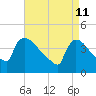 New Millford tide chart for Monday, April 11, 2022