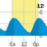 New Millford tide chart for Tuesday, April 12, 2022