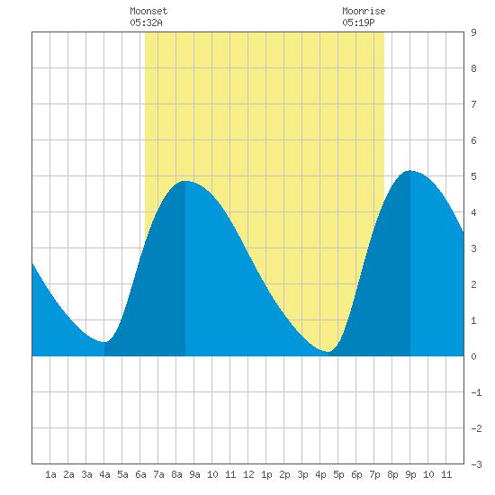 New Millford tide chart for Thursday, April 14, 2022