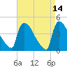 New Millford tide chart for Thursday, April 14, 2022
