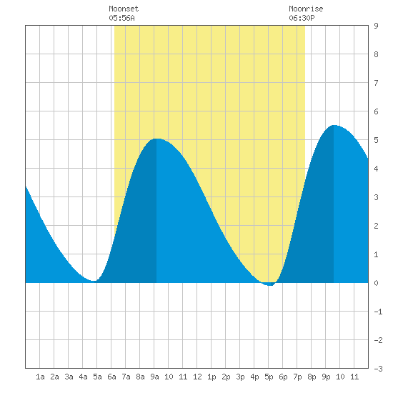 New Millford tide chart for Friday, April 15, 2022