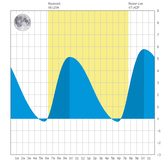 New Millford tide chart for Saturday, April 16, 2022