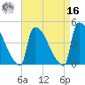 New Millford tide chart for Saturday, April 16, 2022