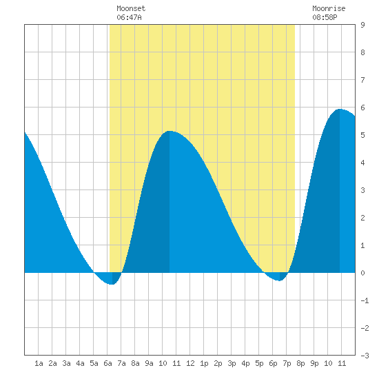 New Millford tide chart for Sunday, April 17, 2022