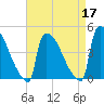 New Millford tide chart for Sunday, April 17, 2022