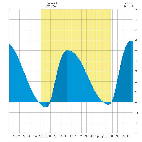 New Millford tide chart for Monday, April 18, 2022