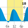 New Millford tide chart for Monday, April 18, 2022
