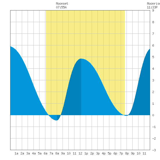 New Millford tide chart for Tuesday, April 19, 2022