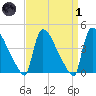 New Millford tide chart for Friday, April 1, 2022