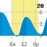 New Millford tide chart for Wednesday, April 20, 2022