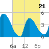 New Millford tide chart for Thursday, April 21, 2022