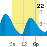 New Millford tide chart for Friday, April 22, 2022