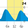 New Millford tide chart for Sunday, April 24, 2022