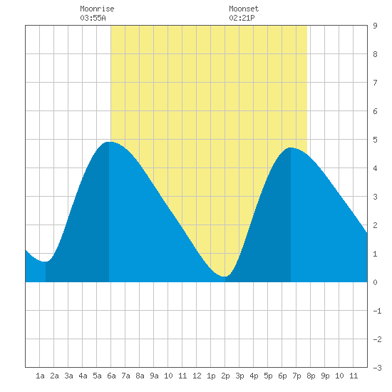 New Millford tide chart for Monday, April 25, 2022