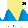 New Millford tide chart for Tuesday, April 26, 2022
