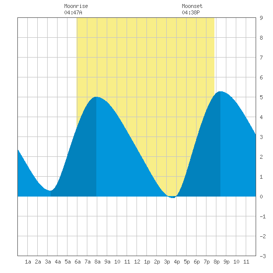 New Millford tide chart for Wednesday, April 27, 2022