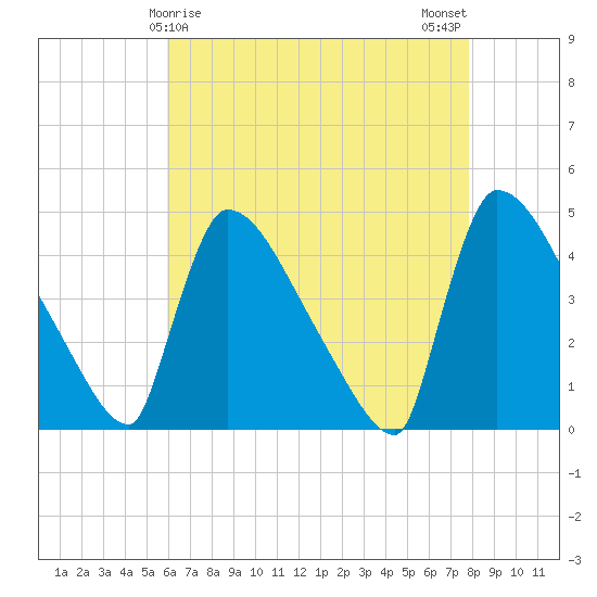New Millford tide chart for Thursday, April 28, 2022
