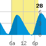 New Millford tide chart for Thursday, April 28, 2022