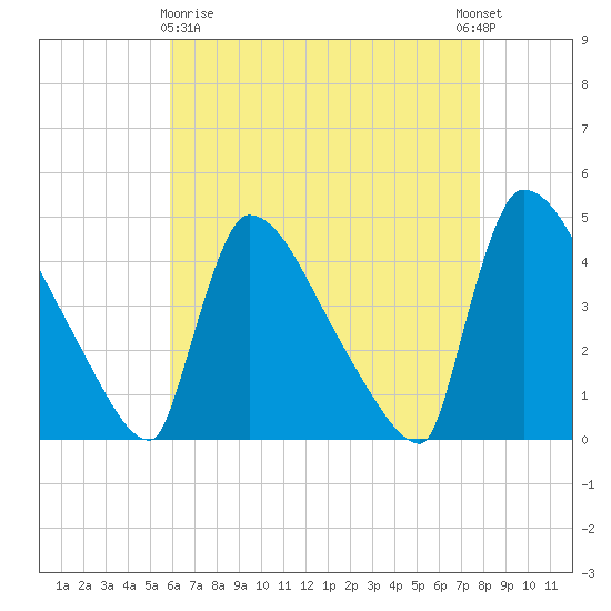 New Millford tide chart for Friday, April 29, 2022