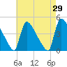 New Millford tide chart for Friday, April 29, 2022