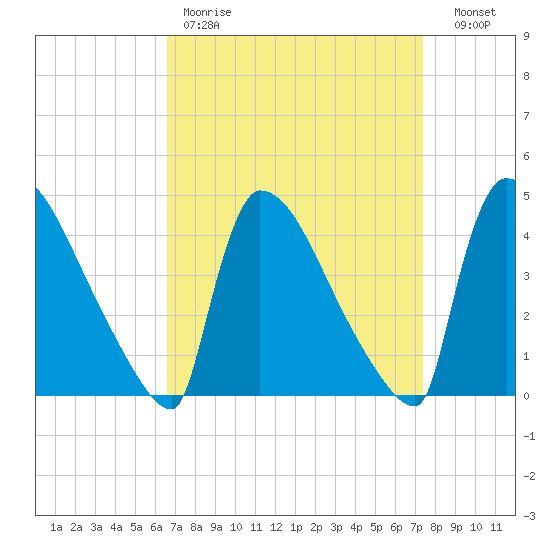 New Millford tide chart for Saturday, April 2, 2022