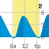New Millford tide chart for Saturday, April 2, 2022