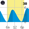 New Millford tide chart for Saturday, April 30, 2022