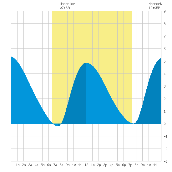 New Millford tide chart for Sunday, April 3, 2022