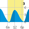 New Millford tide chart for Sunday, April 3, 2022