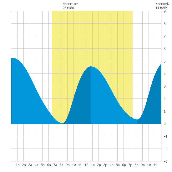New Millford tide chart for Monday, April 4, 2022