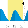 New Millford tide chart for Monday, April 4, 2022
