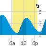 New Millford tide chart for Tuesday, April 5, 2022