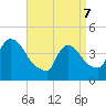 New Millford tide chart for Thursday, April 7, 2022