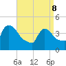 New Millford tide chart for Friday, April 8, 2022