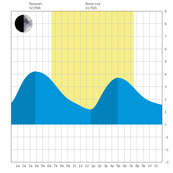 New Millford tide chart for Saturday, April 9, 2022