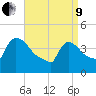 New Millford tide chart for Saturday, April 9, 2022