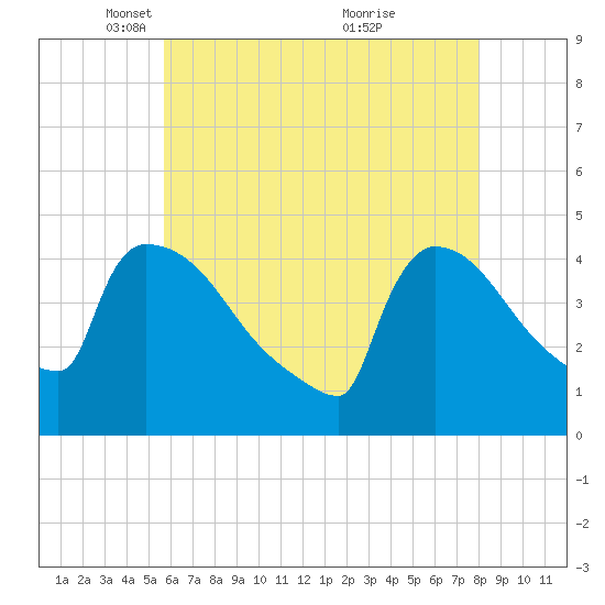 New Millford tide chart for Tuesday, May 10, 2022
